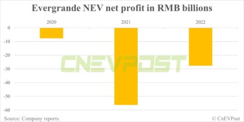 Evergrande's NEV unit sees loss drop 51% in 2022, but still .9 billion