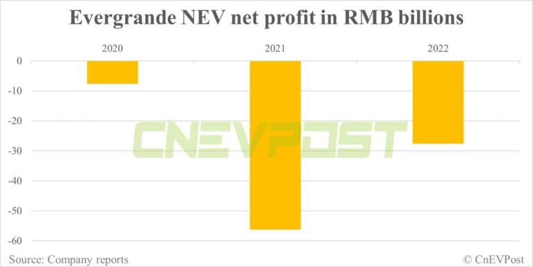 Evergrande's NEV unit sees loss drop 51% in 2022, but still $3.9 billion