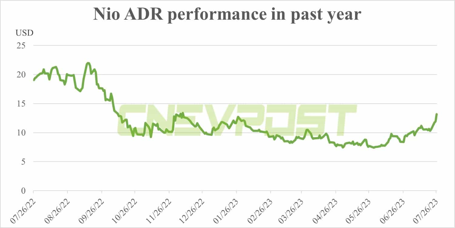 VW deal sends Xpeng shares surging, but why does Nio also jump?