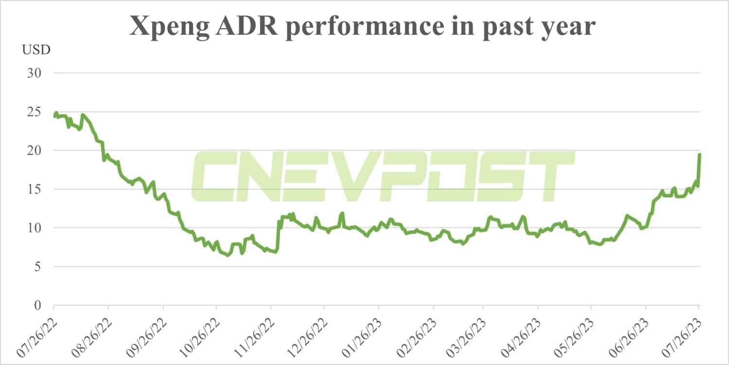 VW deal sends Xpeng shares surging, but why does Nio also jump?