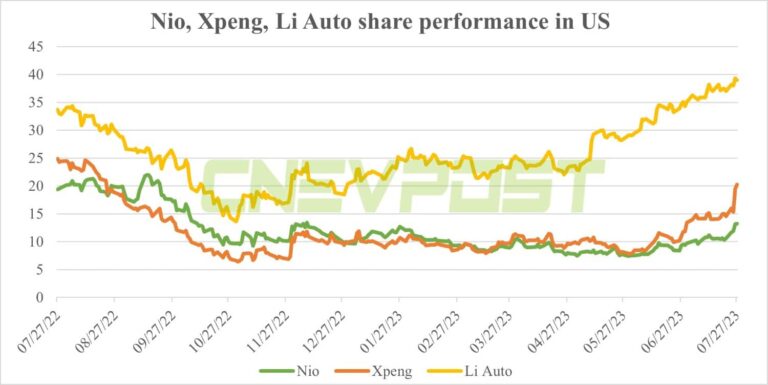 Morgan Stanley raises price targets on Chinese EV trio, sees potential re-rating opportunities