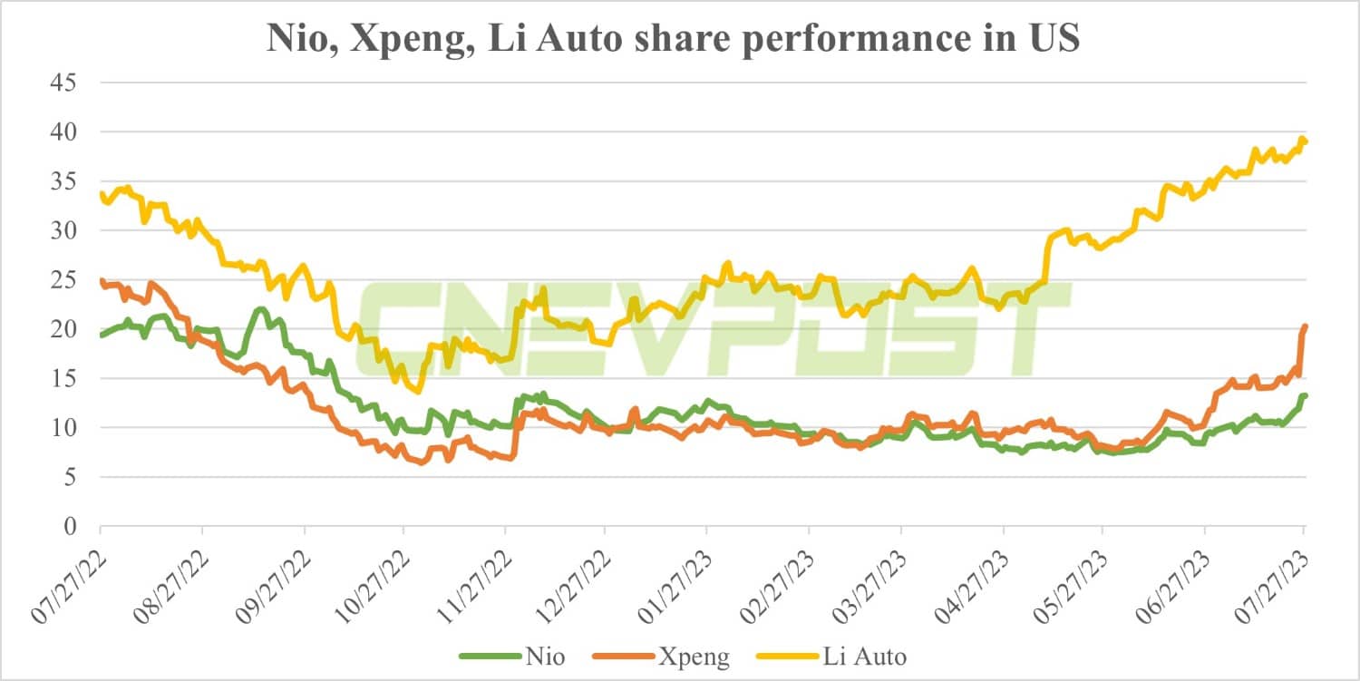 Morgan Stanley raises price targets on Chinese EV trio, sees potential re-rating opportunities