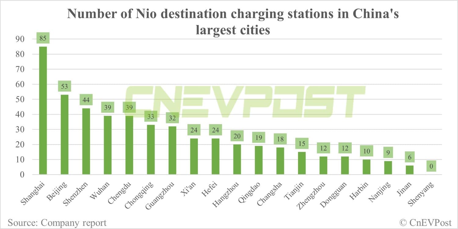 Factbox: How many battery swap and charging stations does Nio have in China's largest cities?
