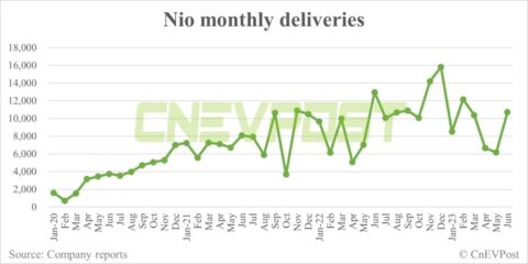 Can Nio deliver over 20,000 in Jul? This discussion has been all over social media