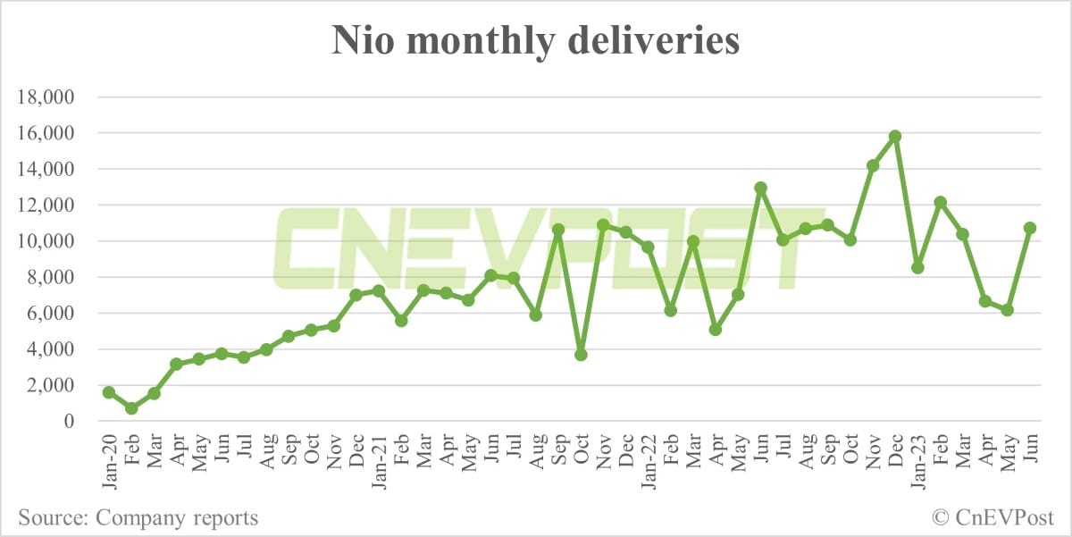 Can Nio deliver over 20,000 in Jul? This discussion has been all over social media