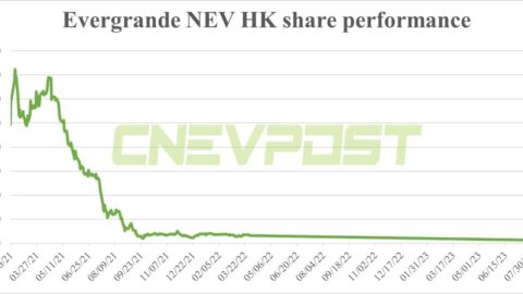 Evergrande NEV jumps over 40% after stock sees dramatic plunge on 1st day of resumed trading