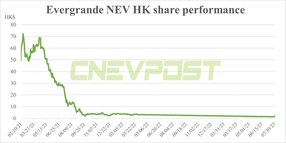 Evergrande NEV jumps over 40% after stock sees dramatic plunge on 1st day of resumed trading
