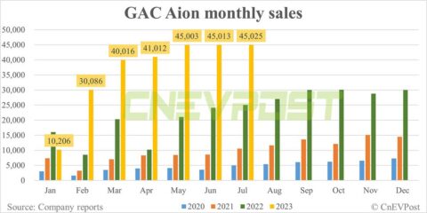 GAC Aion sells 45,025 EVs in Jul, largely flat from Jun