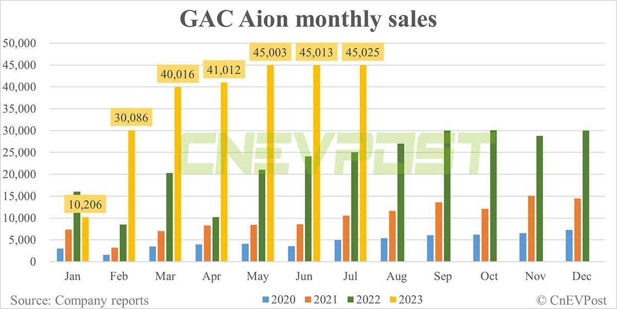 GAC Aion sells 45,025 EVs in Jul, largely flat from Jun