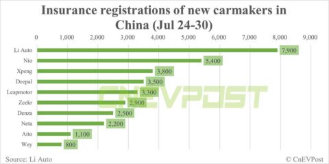 China EV insurance registrations for week ending Jul 30: Tesla 10,600, Li Auto 7,900, Nio 5,400, Xpeng 3,800