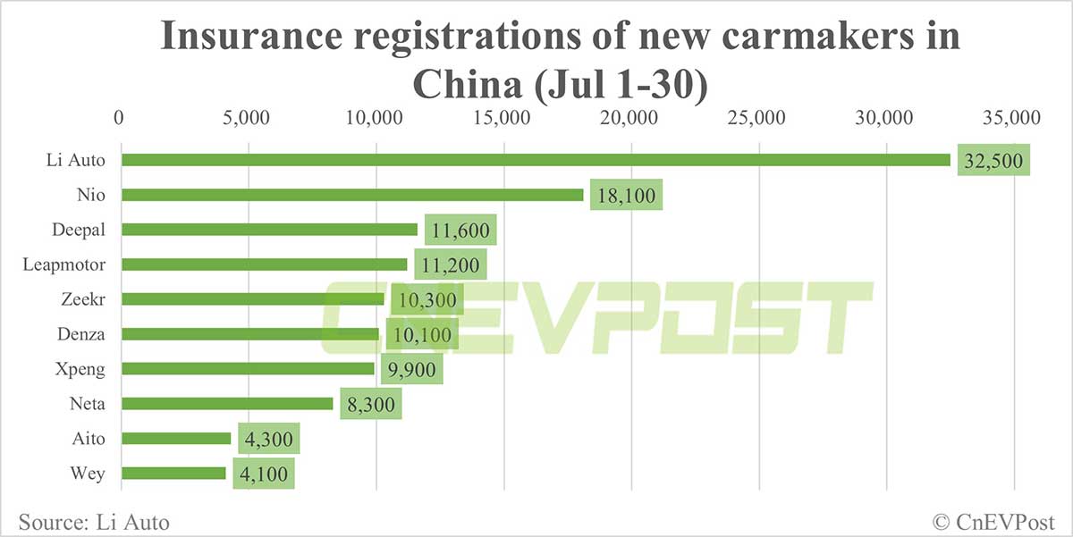 China EV insurance registrations for week ending Jul 30: Tesla 10,600, Li Auto 7,900, Nio 5,400, Xpeng 3,800