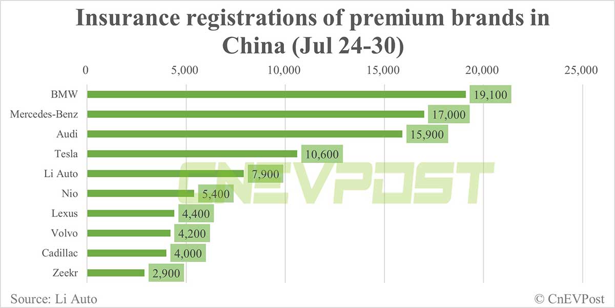 China EV insurance registrations for week ending Jul 30: Tesla 10,600, Li Auto 7,900, Nio 5,400, Xpeng 3,800