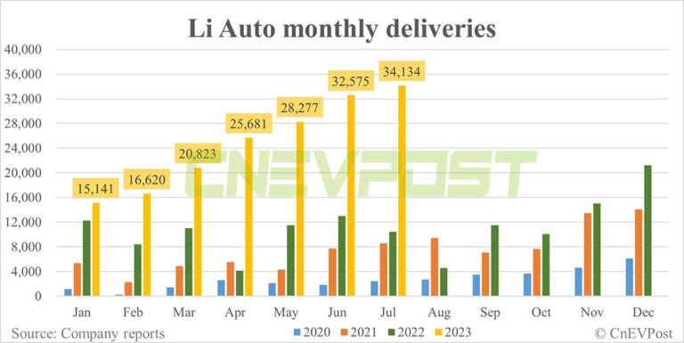 Li Auto delivers record 34,134 vehicles in Jul, tops 30,000 mark for 2nd straight month