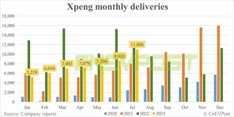 Xpeng's deliveries improve further to 11,008 in Jul, G6 delivers over 3,900 units