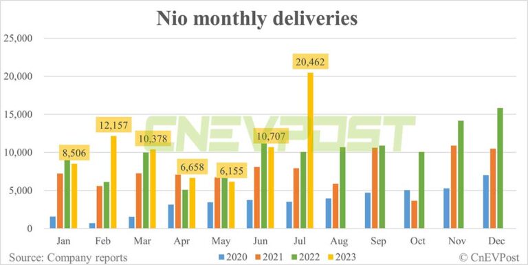 Nio delivers record 20,462 vehicles in Jul, new ES6 exceeds 10,000 units