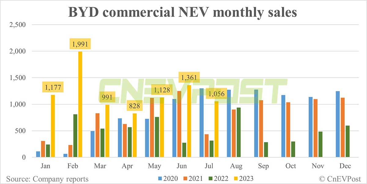 BYD sells record 262,161 NEVs in Jul, exceeds 1.5 million units in Jan-Jul period