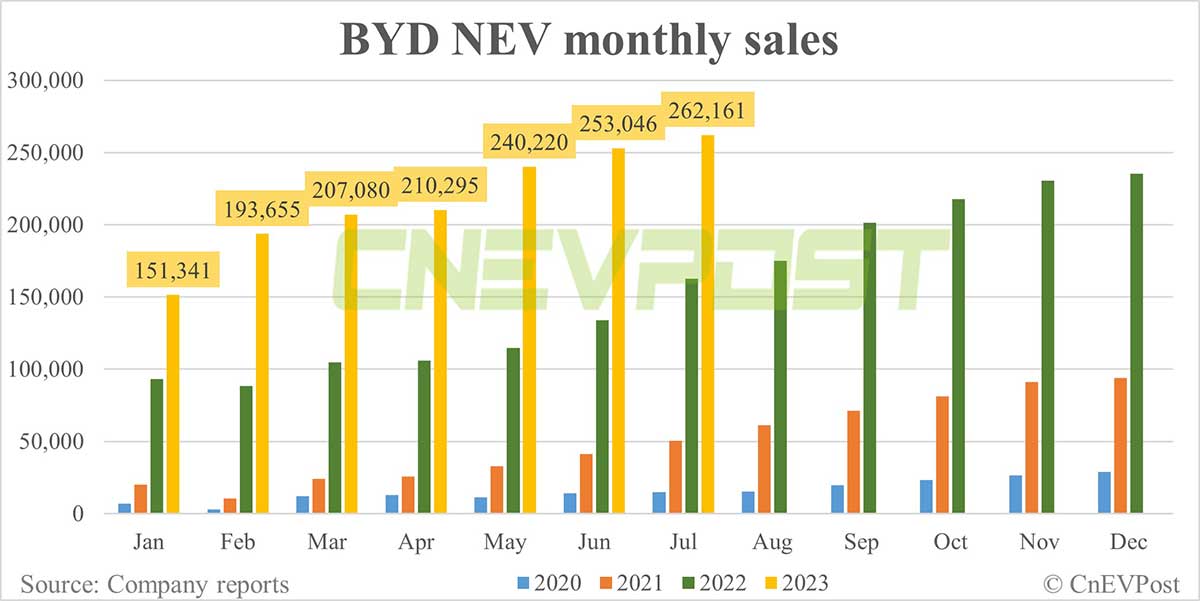 BYD sells record 262,161 NEVs in Jul, exceeds 1.5 million units in Jan-Jul period