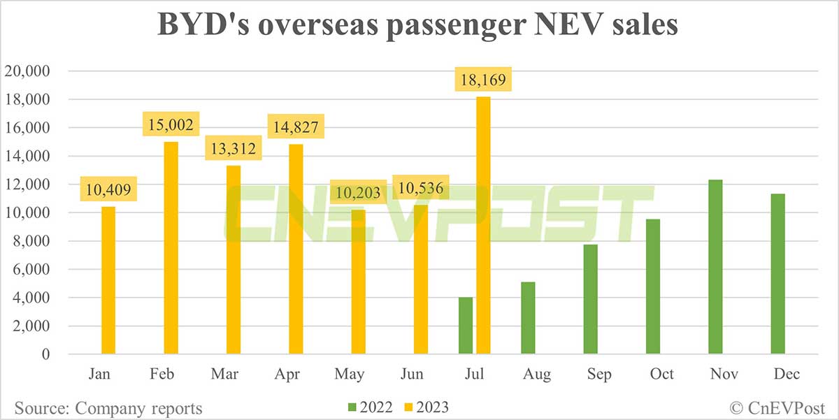 BYD sells record 262,161 NEVs in Jul, exceeds 1.5 million units in Jan-Jul period