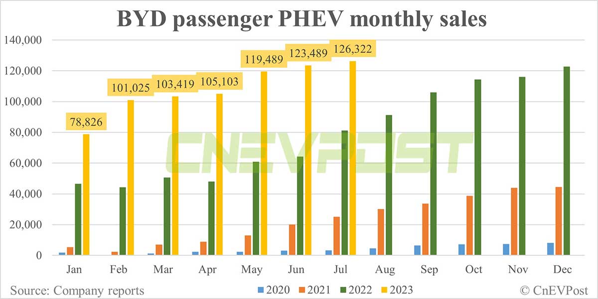 BYD sells record 262,161 NEVs in Jul, exceeds 1.5 million units in Jan-Jul period