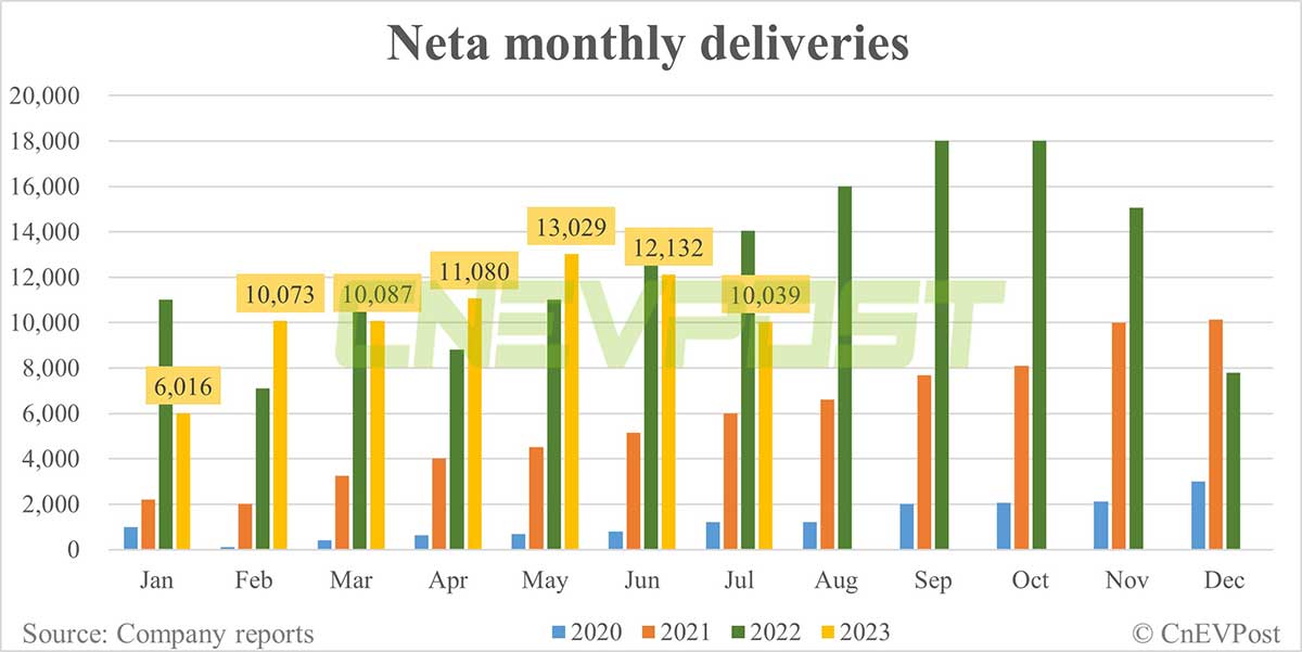 Neta delivers 10,039 vehicles in Jul, down 17% from Jun