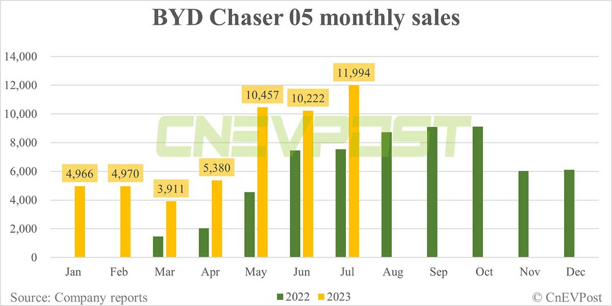 BYD Jul sales breakdown: Song 51,258, Qin 44,695