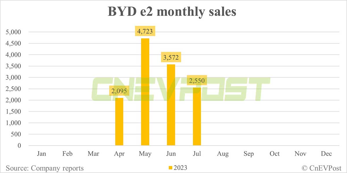 BYD Jul sales breakdown: Song 51,258, Qin 44,695