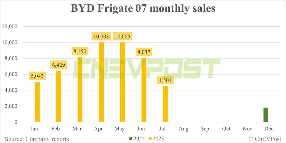 BYD offers limited-time incentives for Frigate 07 to revitalize model's sales