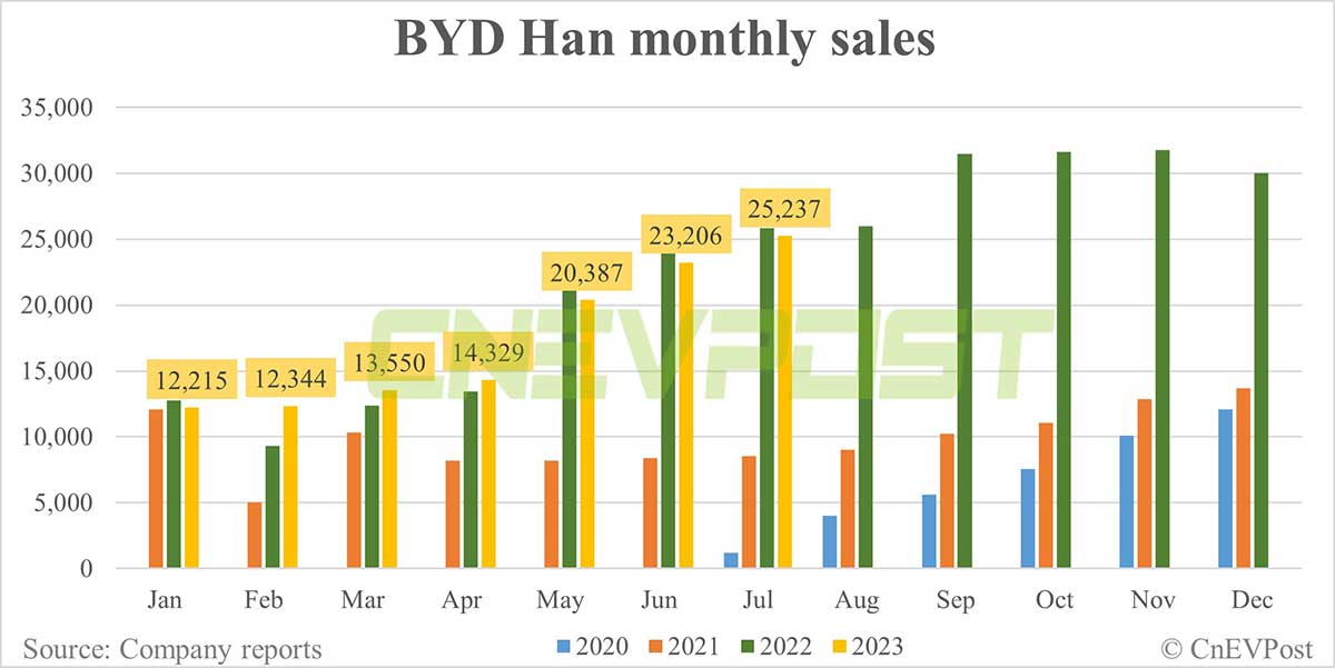 BYD Jul sales breakdown: Song 51,258, Qin 44,695