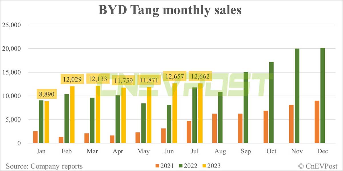 BYD Jul sales breakdown: Song 51,258, Qin 44,695