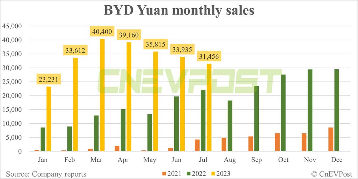 BYD Jul sales breakdown: Song 51,258, Qin 44,695