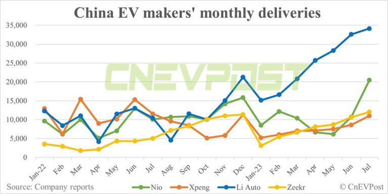 Deutsche Bank on China EV sales: Jul shows strength of new product cycles
