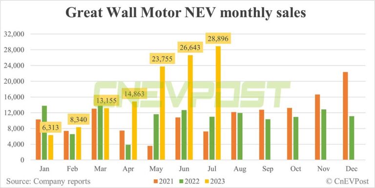 Great Wall sells record 28,896 NEVs in Jul