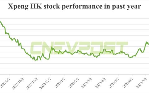 Xpeng shares plunge in HK as rumors swirl that its head of autonomous driving to depart