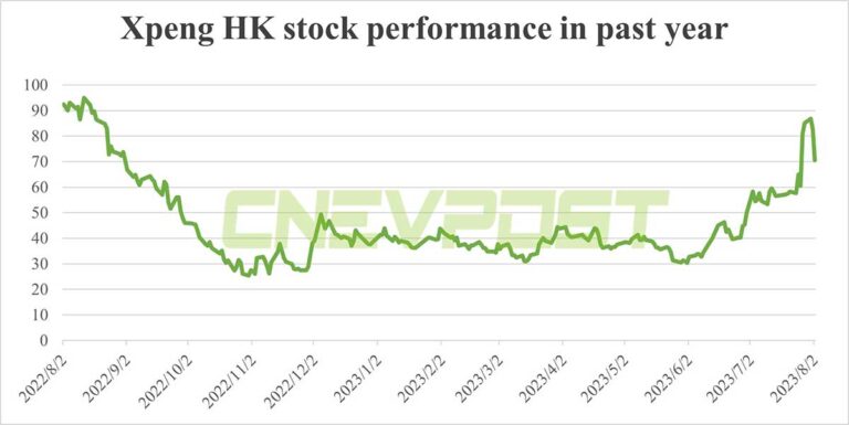 Xpeng shares plunge in HK as rumors swirl that its head of autonomous driving to depart
