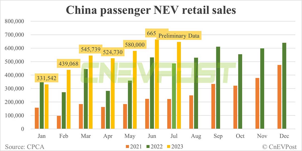 China Jul NEV retail drops 3% MoM to 647,000, preliminary CPCA data show