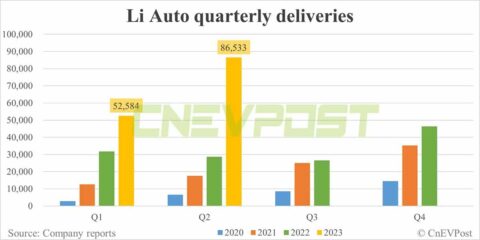 Li Auto Q2 earnings preview: Strong quarter expected, what else to watch?