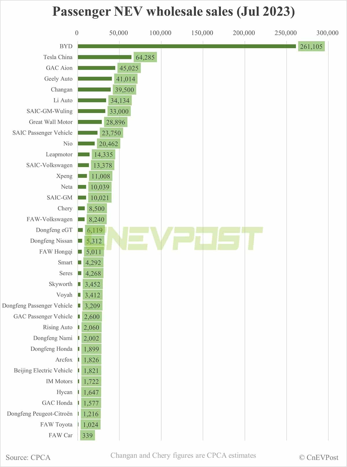 Tesla sells 64,285 China-made vehicles in Jul, lowest this year