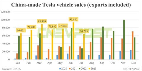 Tesla sells 64,285 China-made vehicles in Jul, lowest this year