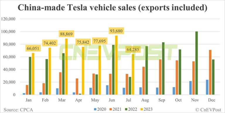 Tesla sells 64,285 China-made vehicles in Jul, lowest this year