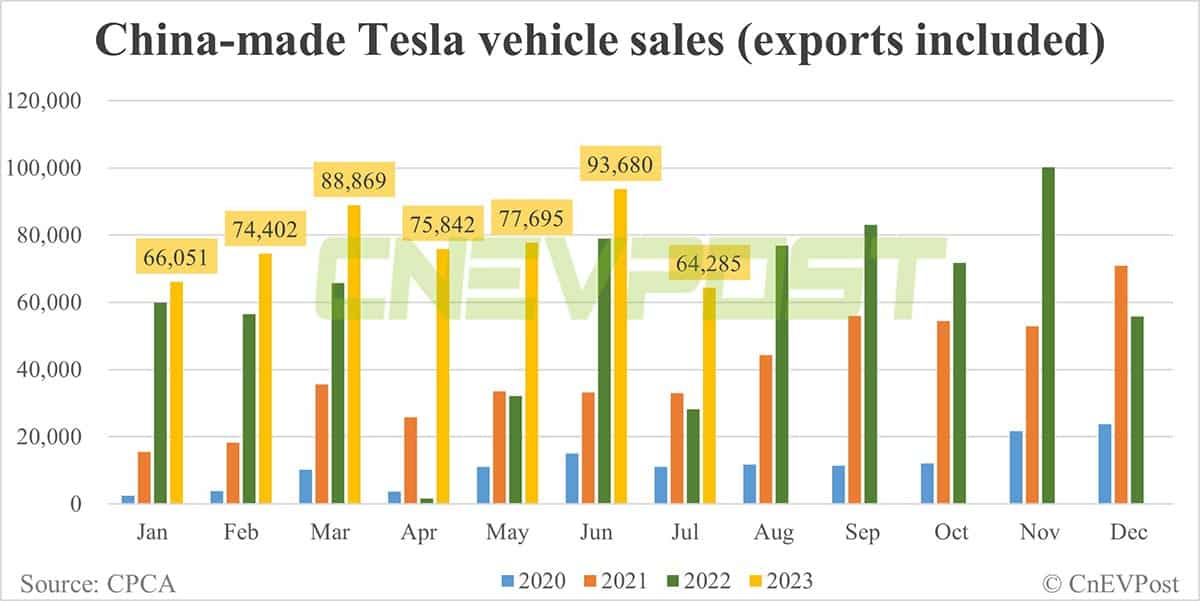 Tesla sells 64,285 China-made vehicles in Jul, lowest this year