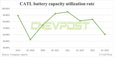 CATL cuts workers' hours as more capacity sits idle, report says