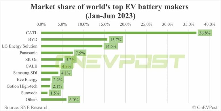 Global EV battery market share in H1 2023: CATL 36.8%, BYD 15.7%