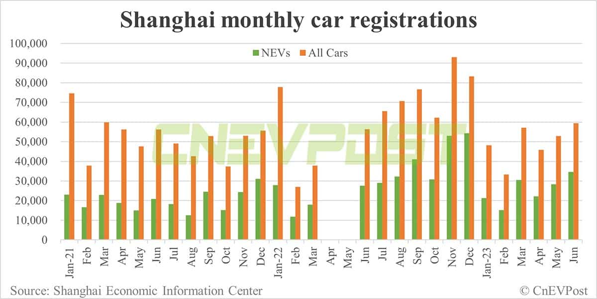 Shanghai aims for BEVs to contribute over 50% of new car sales by 2025