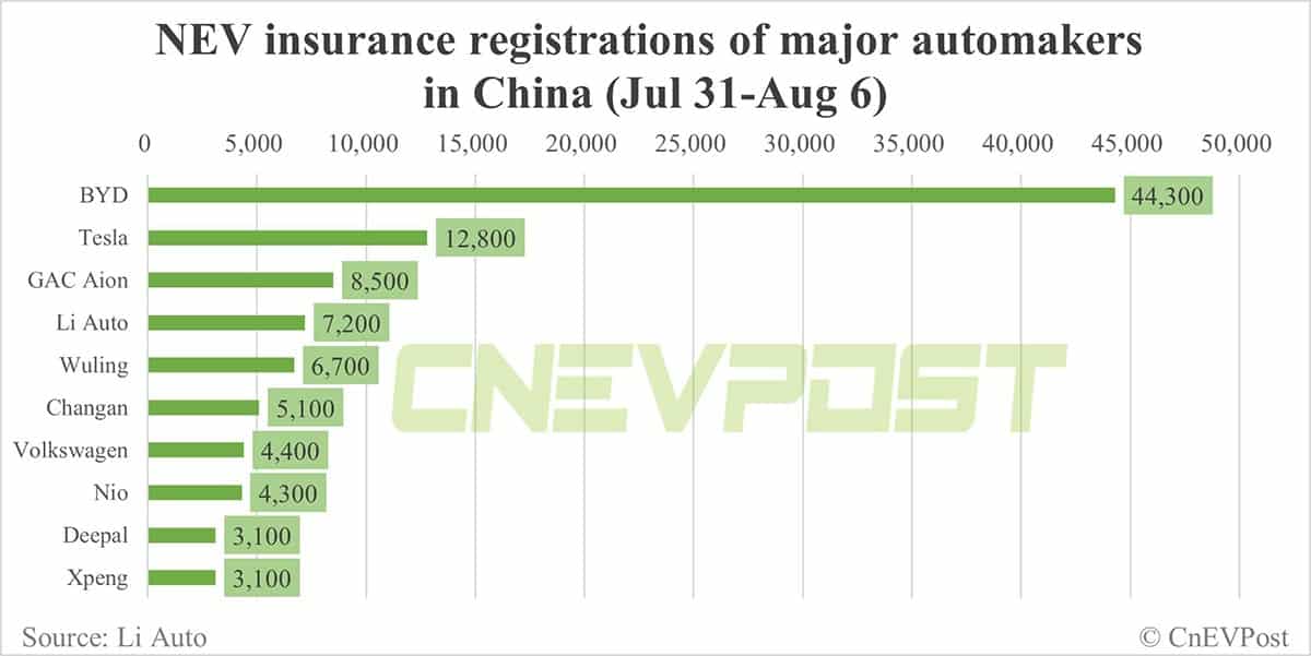 China EV insurance registrations for week ending Aug 6: Tesla 12,800, Li Auto 7,200, Nio 4,300, Xpeng 3,100
