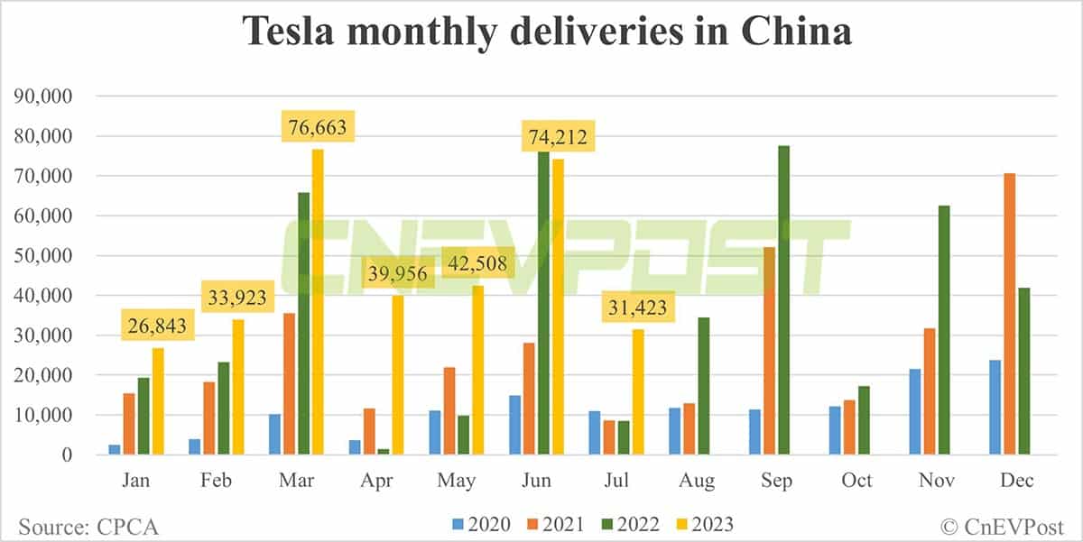 Tesla delivers 31,423 vehicles in China in Jul, exports 32,862 from Shanghai plant
