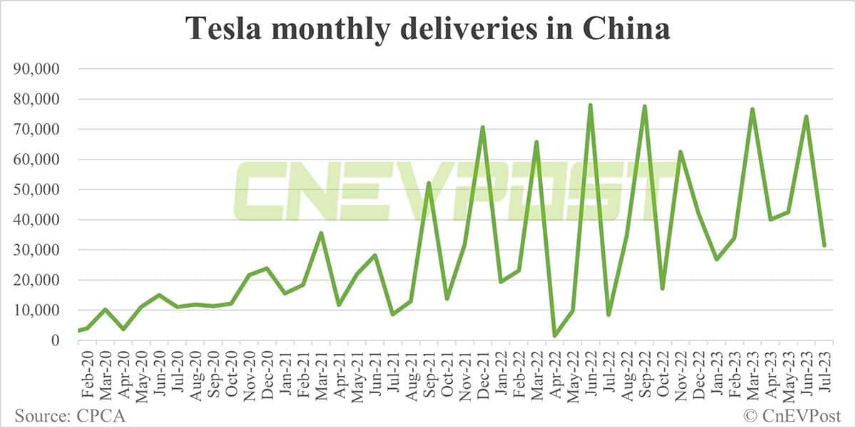 Tesla delivers 31,423 vehicles in China in Jul, exports 32,862 from Shanghai plant
