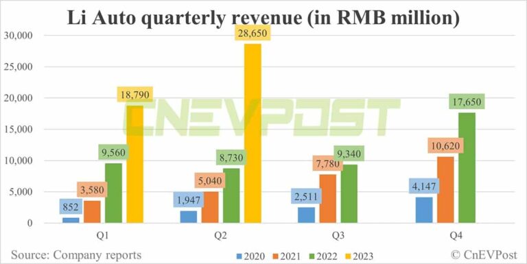 Li Auto posts earnings that beat expectations with record Q2 revenue and improved margins