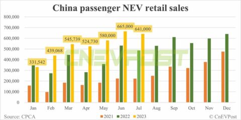 China's retail sales of NEVs down 3.6% MoM to 641,000 units in Jul, CPCA data show