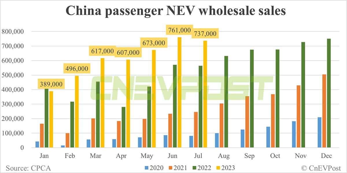 China's retail sales of NEVs down 3.6% MoM to 641,000 units in Jul, CPCA data show