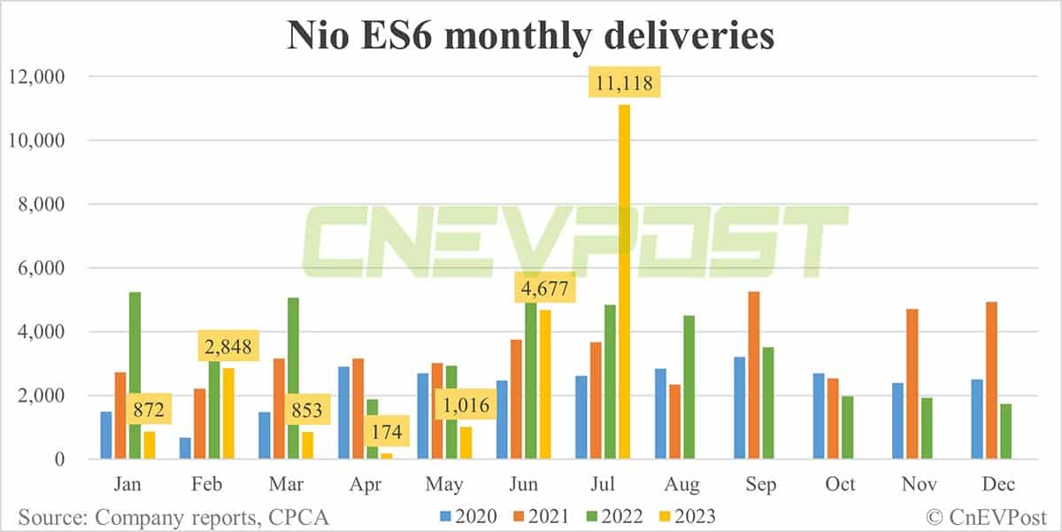 Nio produces over 300 ES6s per day, with some workshops running double shifts, report says